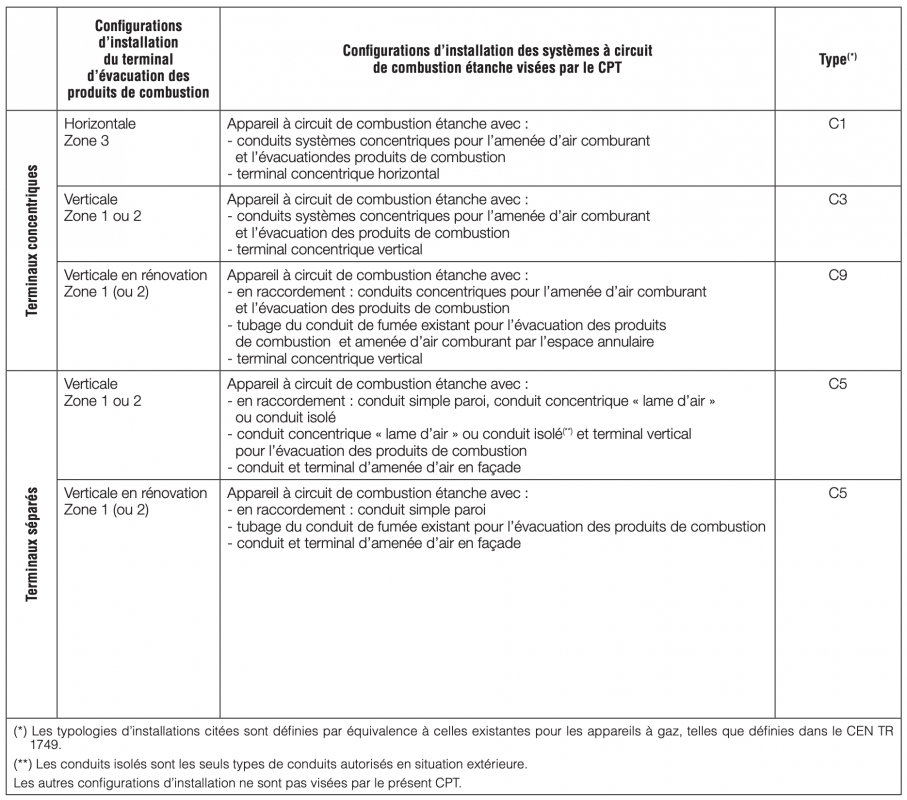 Définition zone 1, 2, 3