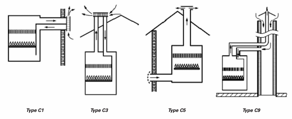 Type installation